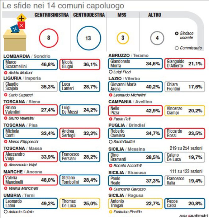 Le sfide nei 14 comuni capoluogo di domenica prossima 24 giugno.