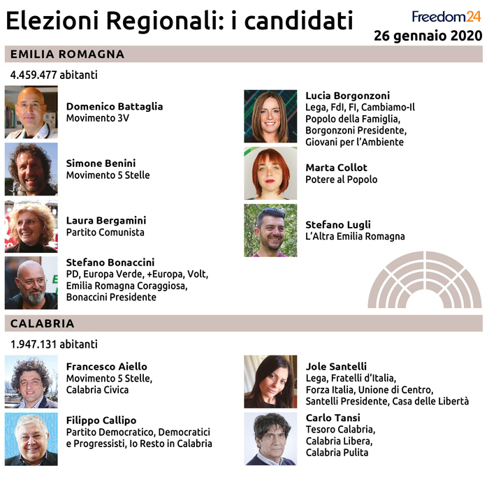 Elezioni Regionali del 26 Gennaio: i candidati di Emilia Romagna e Calabria