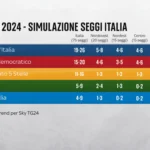 Europee, intenzioni di voto. Penalizzato il Centrodestra, cala Fratelli d’Italia